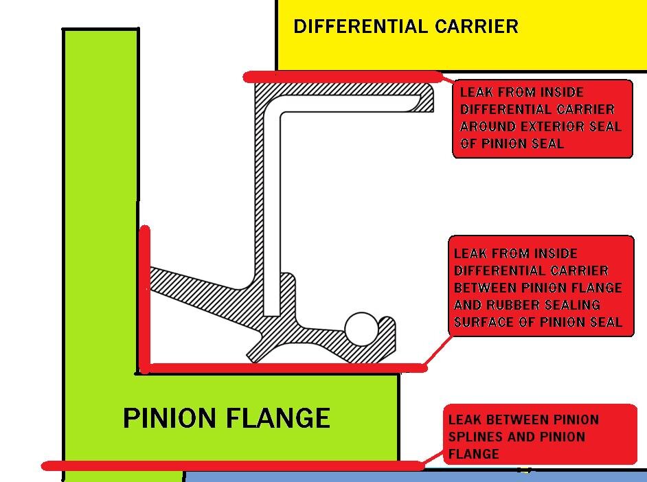 TYPICAL PINION LEAK.jpg